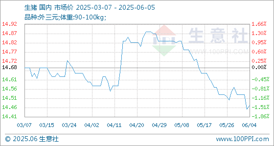 证券炒股配资网 6月5日生意社生猪基准价为14.47元/公斤