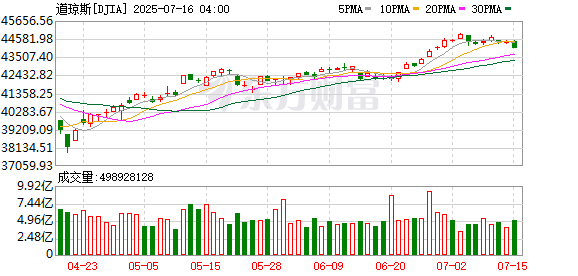 全民配资股票平台 纳指收涨0.27% 加密货币概念股普涨