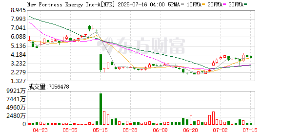 杠杆炒股哪个平台好 标普将能源公司New Fortress Energy评级下调为CCC 展望为负面