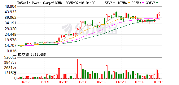 专业配资股票 美股核能板块走高
